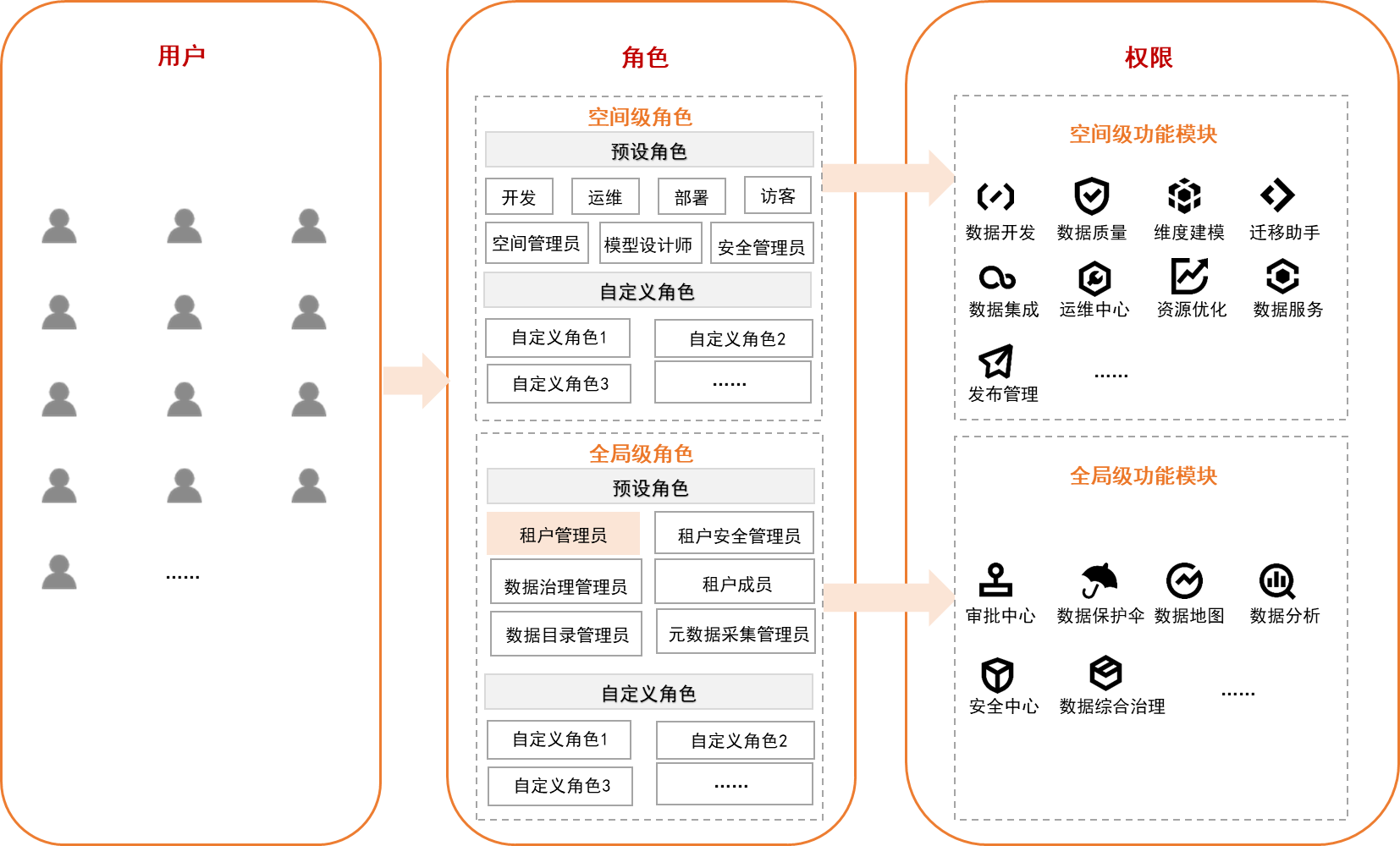 权限管控与数据安全设置面板，显示角色与访问限制