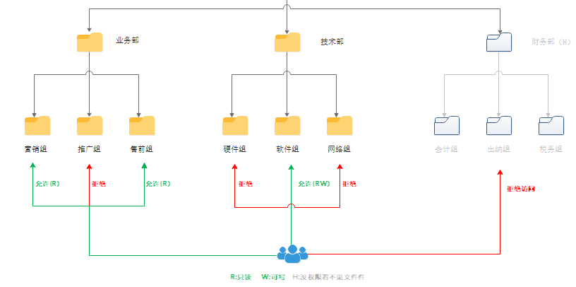 共享文件夹结构示意图